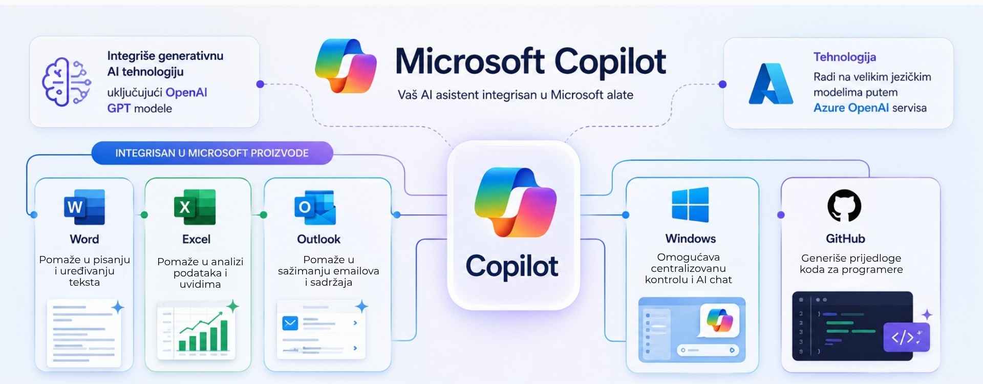Ilustracija sadržaja plana za Microsoft Copilot